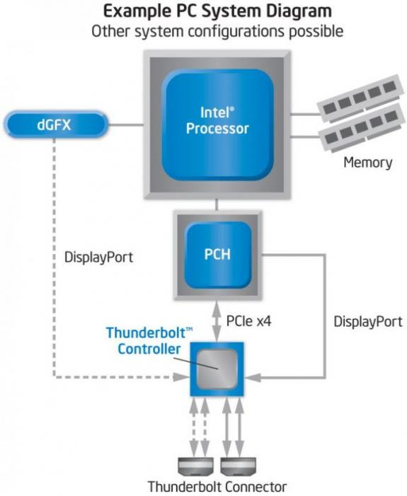 Intel Thunderbolt ����������