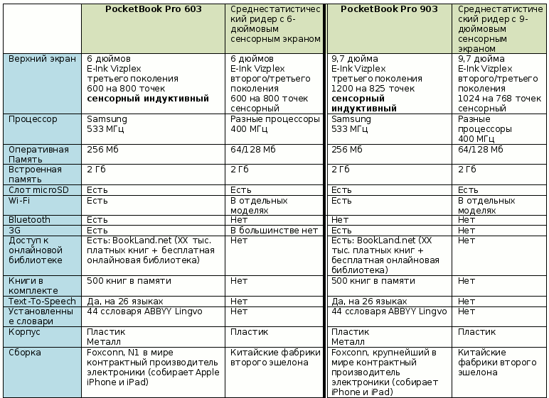 �������������� PocketBook Pro 603 � 903