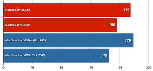 Apple MacBook Air  .  .
