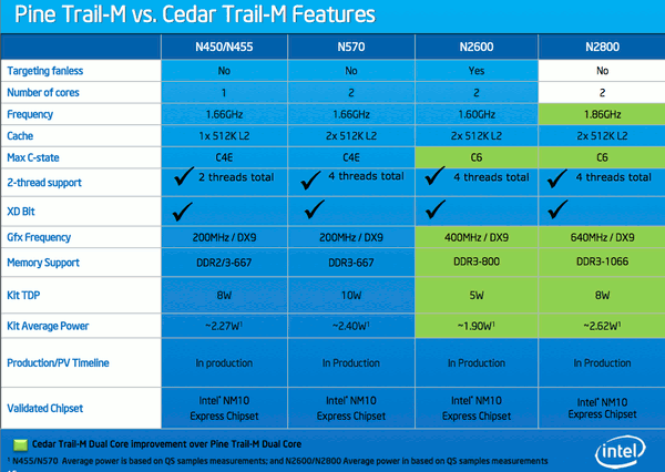  Intel Atom N2600 � N2800