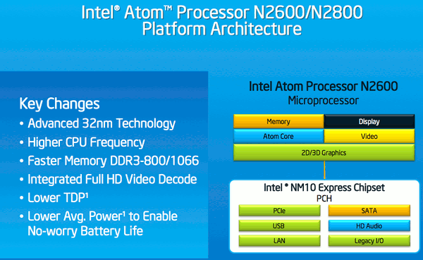 �������������� Intel Cedar Trail. Intel Atom N2600 � N2800